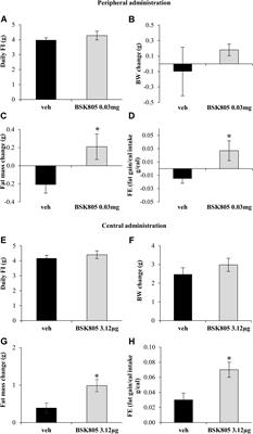 NPV-BSK805, an Antineoplastic Jak2 Inhibitor Effective in Myeloproliferative Disorders, Causes Adiposity in Mice by Interfering With the Action of Leptin